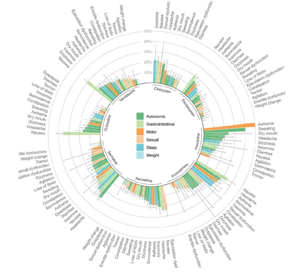 Сравнение побочных эффектов антидепрессантов СИОЗС: циталопрам, эсциталопрам, флуоксетин, флувоксамин, пароксетин, сертралин, дулоксетин, венлафаксин